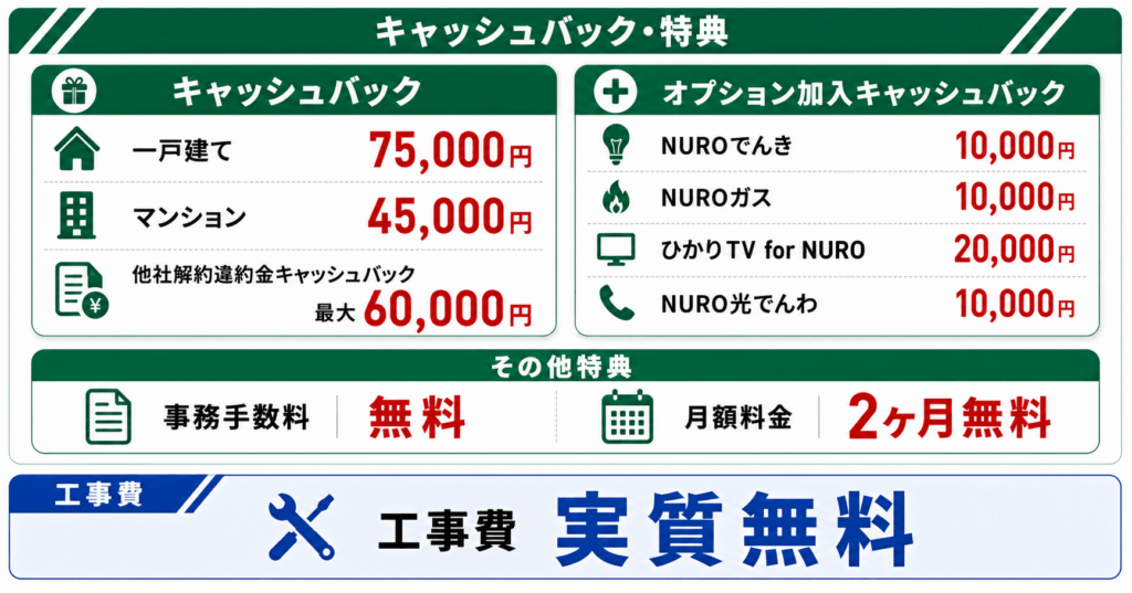 NURO光のキャンペーン特典一覧