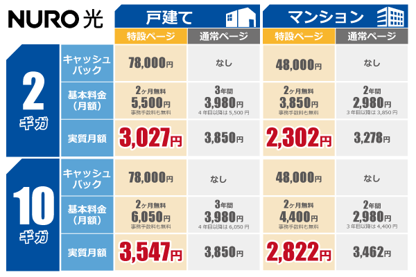 NURO光の申し込みページによる特典の比較表