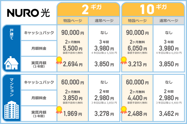 NURO光の申し込み窓口による特典と実質月額の違いを比較した表