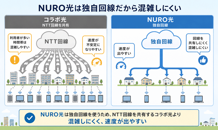 NURO光はコラボ光より速度が出やすい