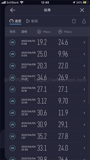 nuroモバイルソフトバンク回線の平均速度
