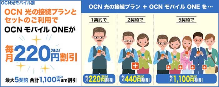 OCNモバイルONEとのセット割引が適用されても実際に支払う費用は最安にならない