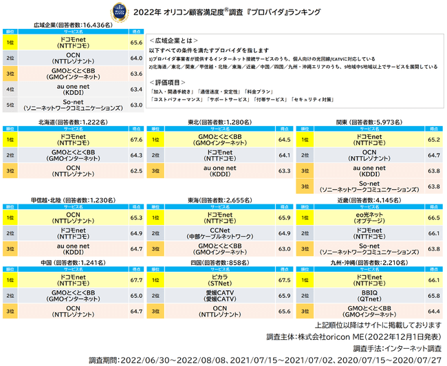 OCN光のオリコン満足度