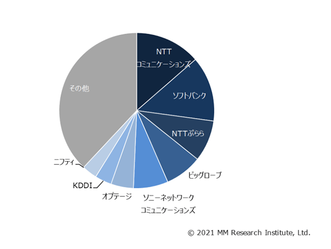 OCNはシェア率ナンバーワンのプロバイダで顧客満足度は全国で2位