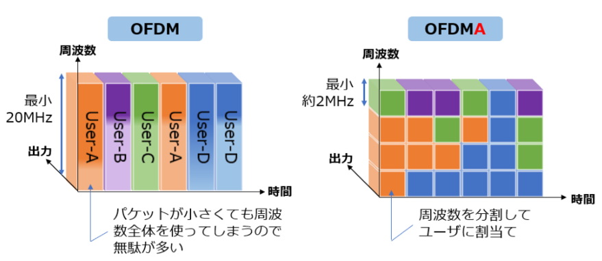 OFDMA解説