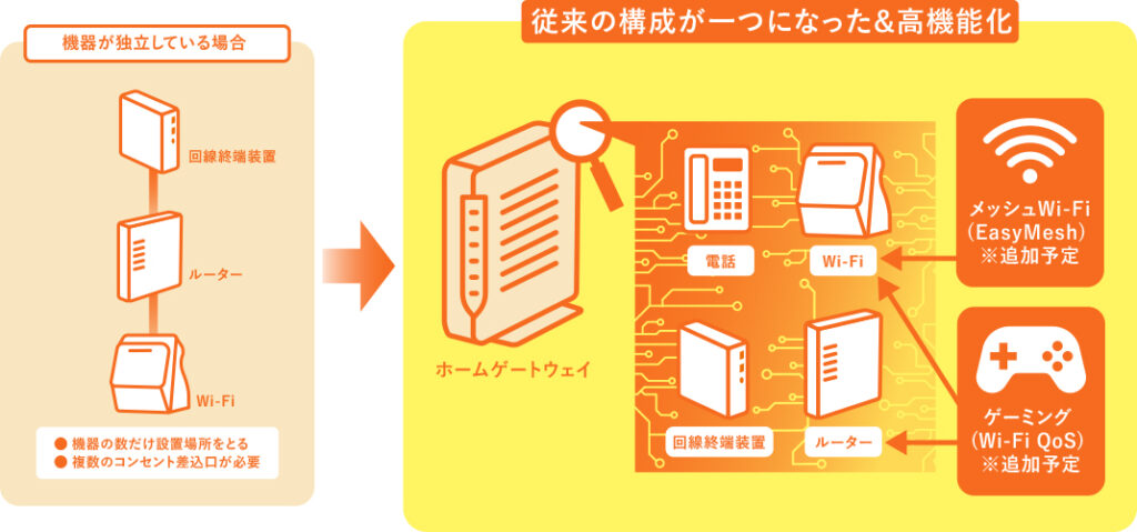 Wi-Fiルーターを用意する必要なし!ホームゲートウェイを無料レンタル可能