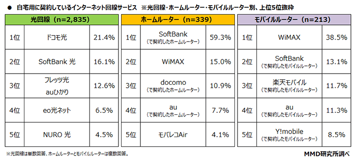 現在契約している通信サービス