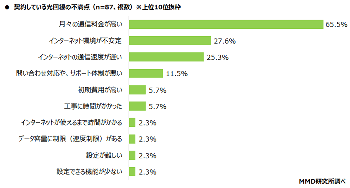 光回線を契約している不満点