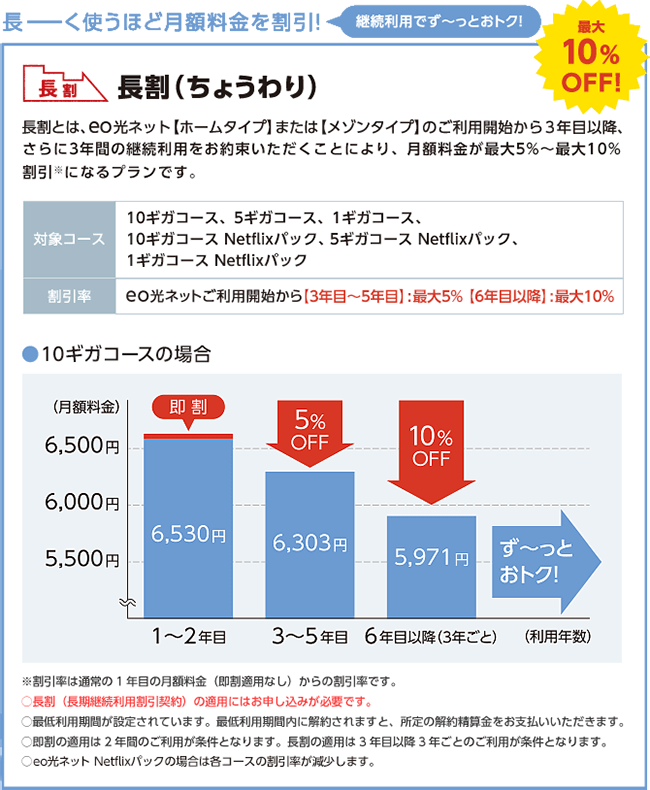 eo光の戸建てタイプは長期利用で月額料金が割引される