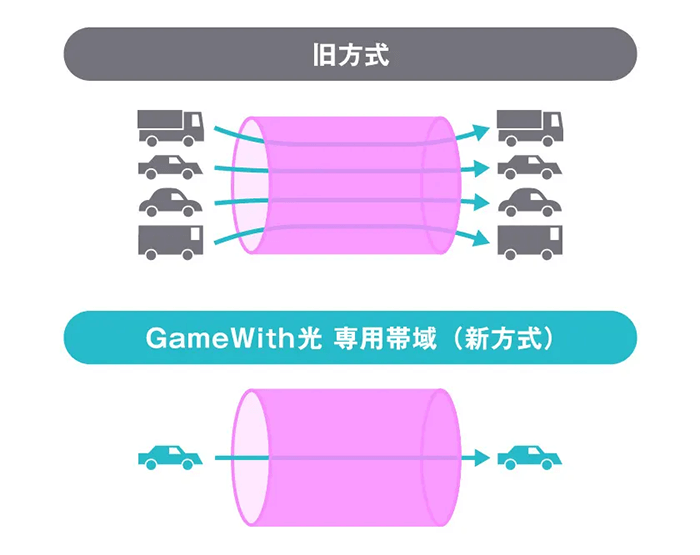 利用者専用の帯域が用意されており混雑しにくい高速通信