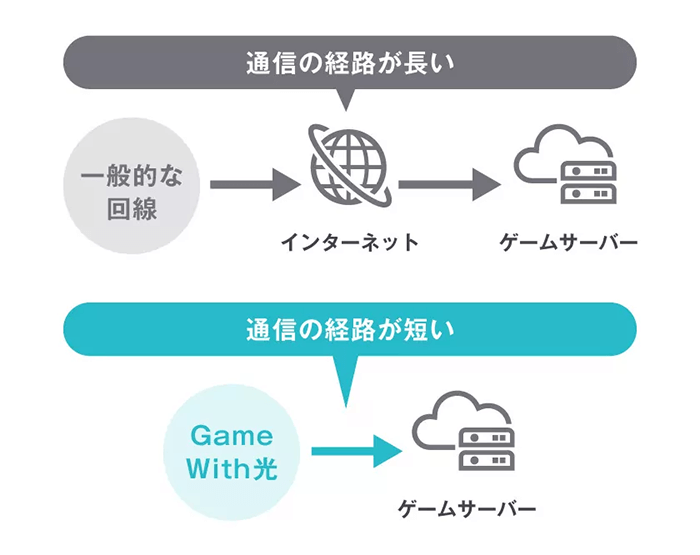 主要ゲームのサーバーと直結しているため低Ping値になる