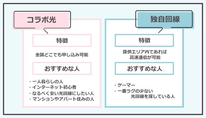 コラボ光と独自回線の違い