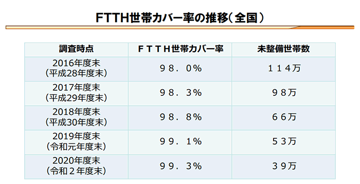 FTTH世帯カバー率