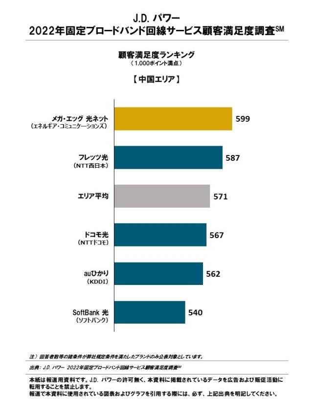 メガ・エッグ光は中国エリアの2022年顧客満足度ランキングで1位