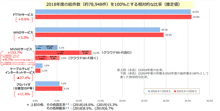 光回線に関する苦情の傾向