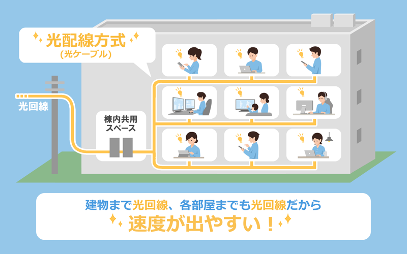 マンション（光回線方式）