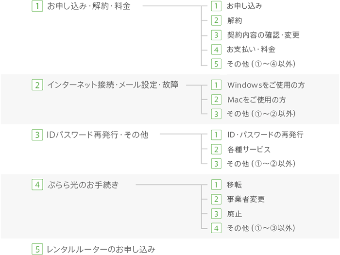 ぷらら光の問い合わせ手順