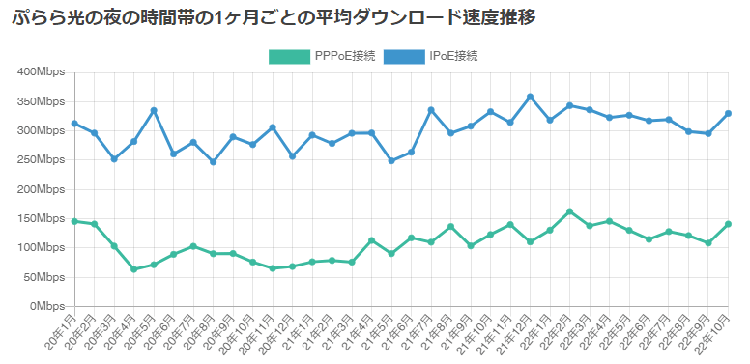 【結論】ぷらら光は他社と回線速度は同程度、ゲーマー向けの光回線