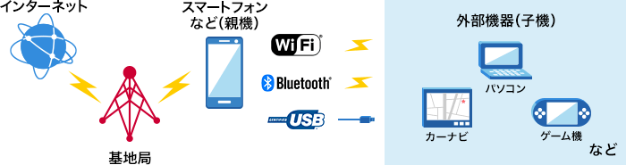 テザリングの種類は3つ！接続方法によってはスマホのバッテリー消費が非常に多い