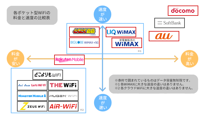 ポケット型WiFi：料金と通信速度の比較表