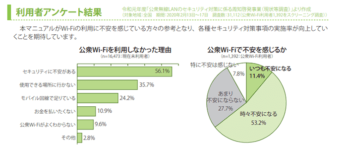 公衆無線LANスポットに関するアンケート：総務省
