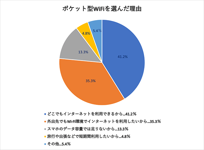 ポケット型WiFiを選んだ理由