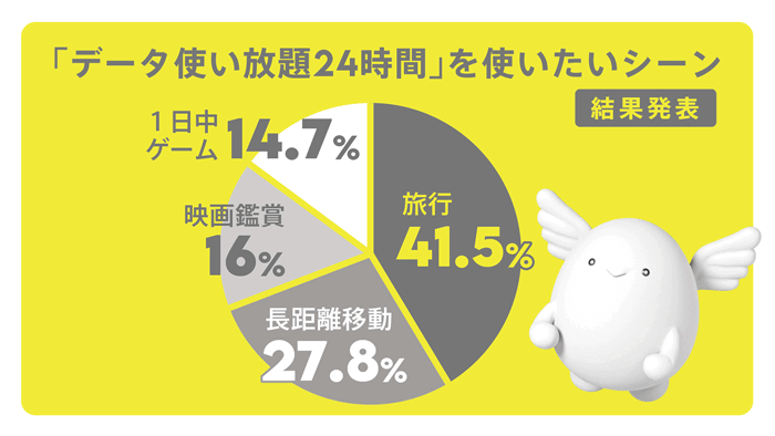 「データ使い放題24時間」のトッピングを使いたいシーン
