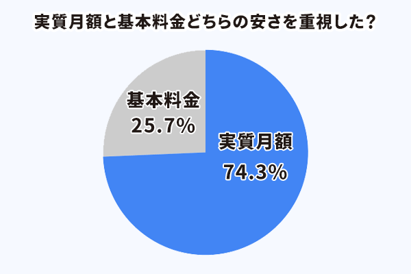 インターネット回線を選ぶ際に実質月額と基本料金のどちらの安さを重視したかのアンケート結果のグラフ