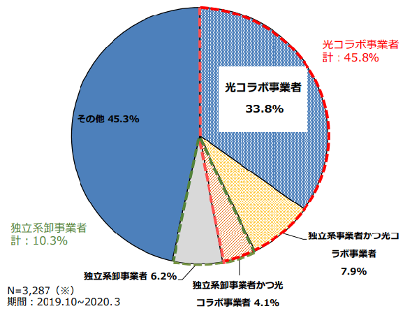 光回線(コラボ光)に関する相談件数