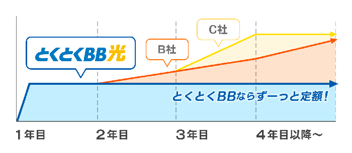 格安スマホ利用者やとことん安さにこだわる人にはGMOとくとくBB光がおすすめ