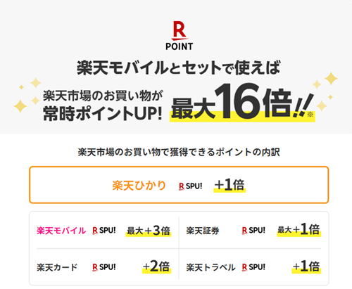 楽天経済圏の人ならSPUアップでポイントが貯めやすくなる