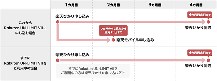 楽天モバイルとセットで使えば楽天ひかりの月額料金が1年間0円