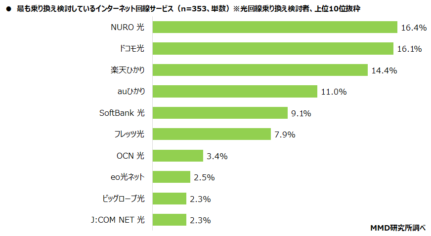 光回線の乗り換え先の候補
