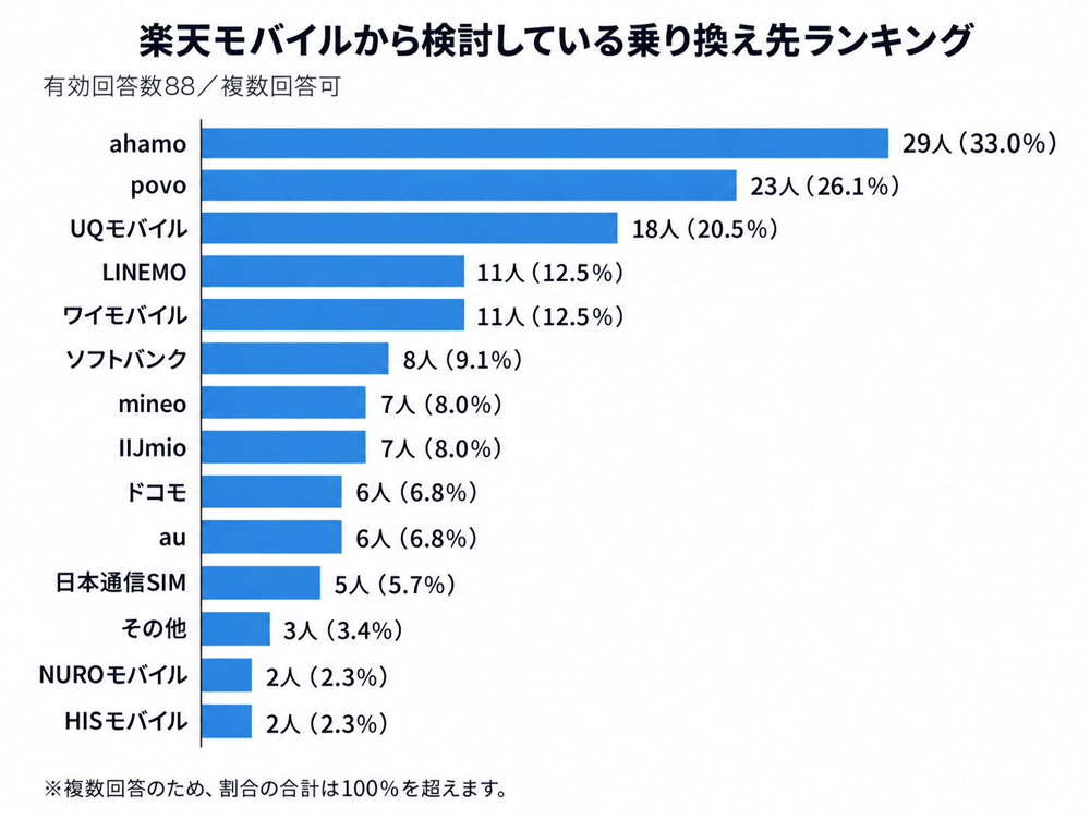 楽天モバイルから検討している乗り換え先ランキング
