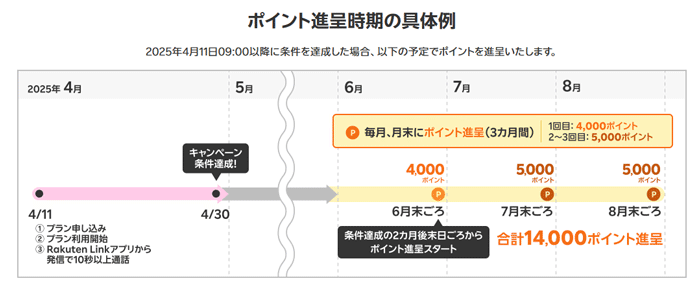 楽天モバイル三木谷キャンペーンのポイント付与時期について
