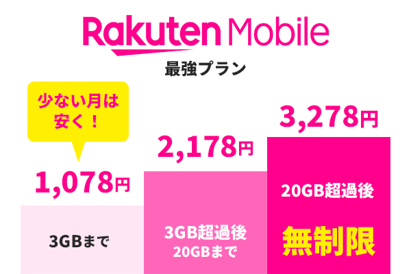 楽天モバイル最強プランの料金イメージ図