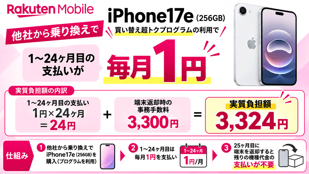 乗り換え+iPhone17e(256GB)の購入:1円/月(実質:3,324円)