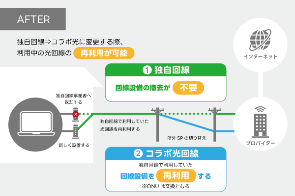 光回線再利用の仕組み