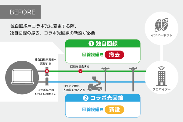 光回線再利用スキームが使えるようになる前までの乗り換えの仕組み