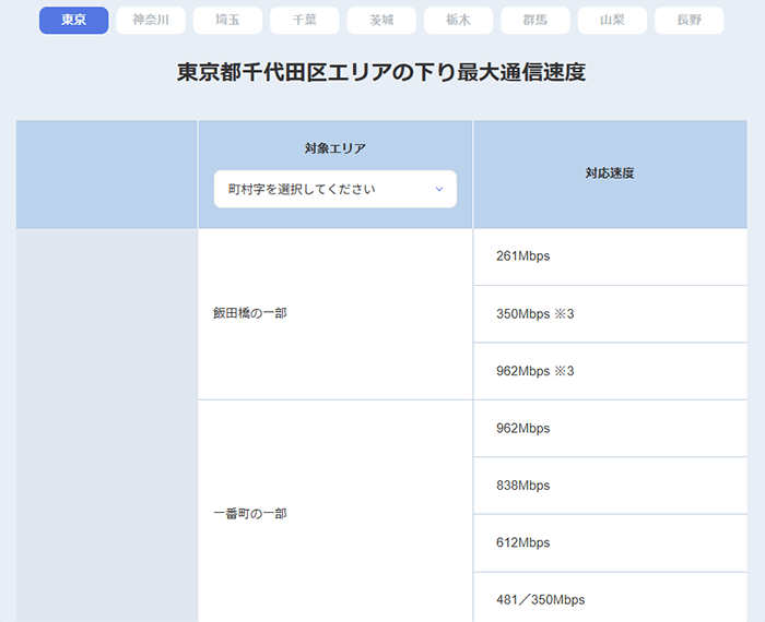 ソフトバンクエアーの地域別4G回線の最大速度一覧表の一部（キャプチャ画像）