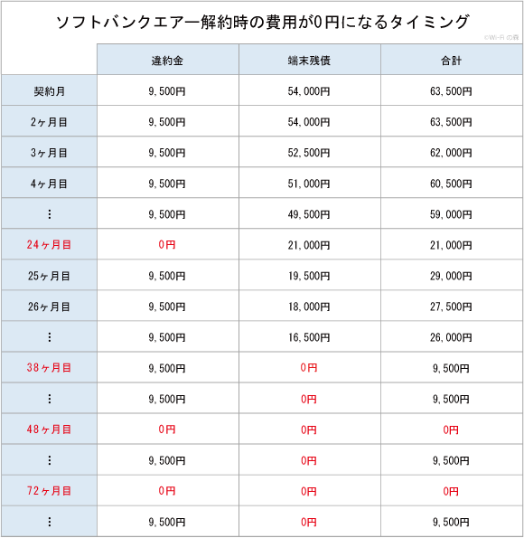 ソフトバンクエアーの違約金と端末残債が0円になるタイミング表