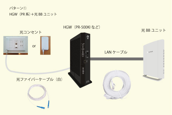 パターン①HGW（PR系）＋光BBユニット