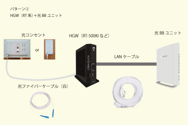 パターン②HGW（RT系）＋光BBユニット