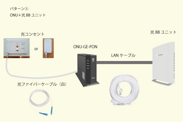パターン③ONU＋光BBユニット