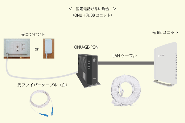 ONUとソフトバンクから届いた光BBユニットをLANケーブルでつなげるだけ