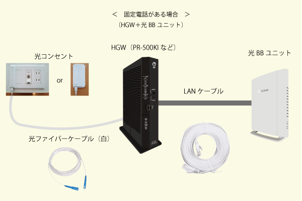 HGWと光BBユニットをLANケーブルでつなげる