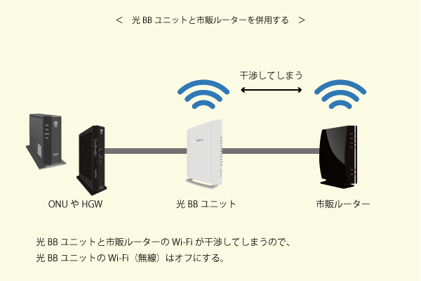 光BBユニットと市販ルーターを同時に使うと無線が干渉してしまう