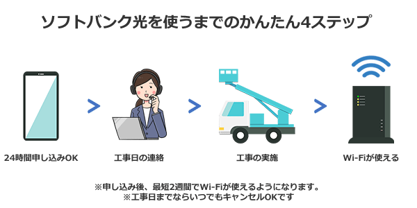 ソフトバンク光へ乗り換えるまでの流れ