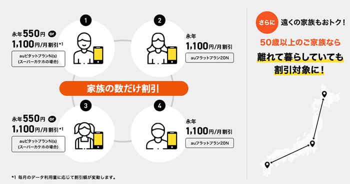 auのスマートバリューで家族分のスマホ料金までも割引される