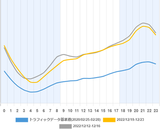 時間帯別の通信量の増減を表すデータ1